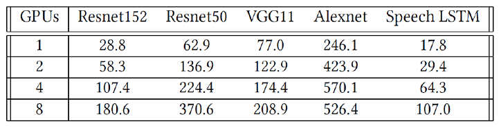 Table 1. Storage bandwidth in MBytes/sec of popular deep learning workloads running with varied number of GPUs