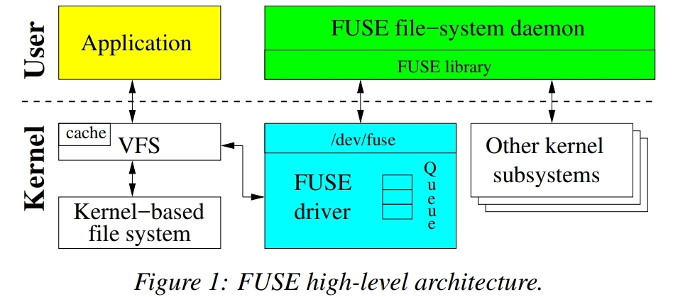 Figure 1. FUSE high-level architecture