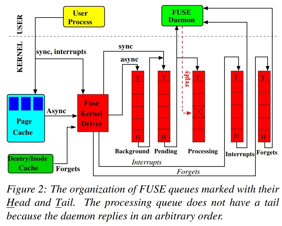 Figure 2. FUSE queues organizations