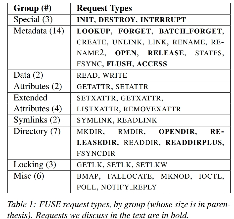 Table 1. FUSE request types by group