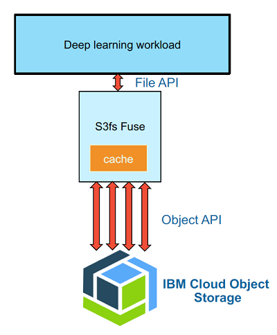 Figure 1. Using s3fs